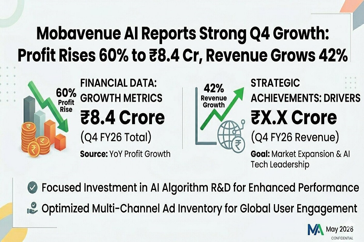 Mobavenue AI Reports Strong Q4 Growth: Profit Rises 60% to ₹8.4 Cr, Revenue Grows 42%