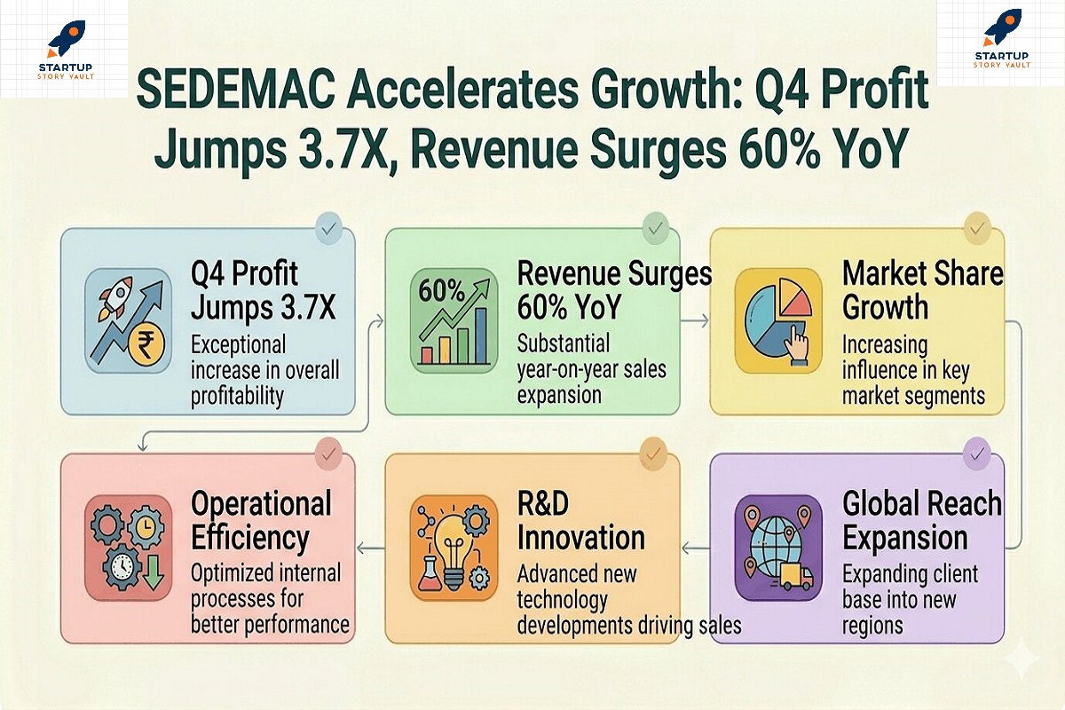 SEDEMAC Accelerates Growth: Q4 Profit Jumps 3.7X, Revenue Surges 60% YoY