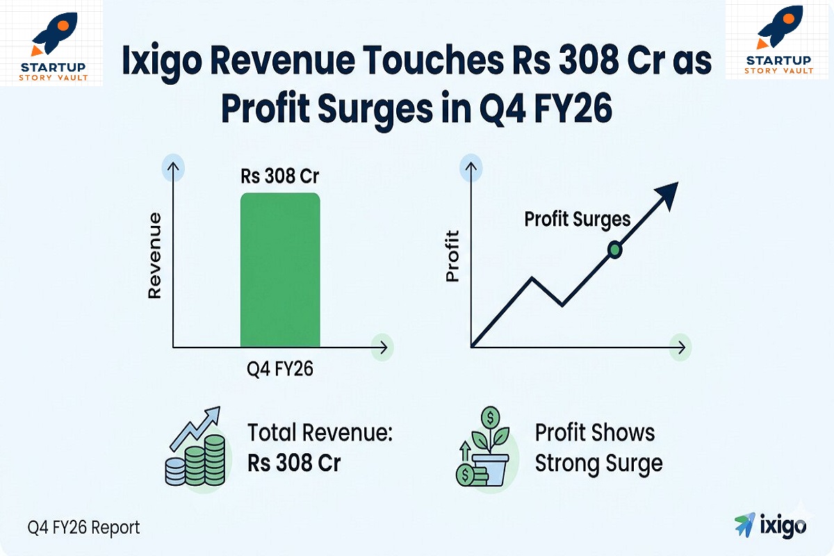 Ixigo Revenue Touches Rs 308 Cr as Profit Surges in Q4 FY26