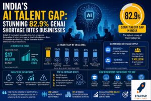 India Faces Massive 82.9% GenAI Talent Gap Amid Surging AI Adoption