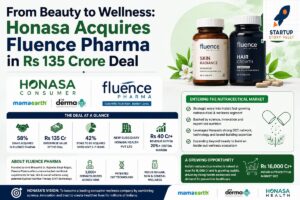 Honasa Bets on Health and Nutrition with 58% Stake Acquisition in Fluence Pharma