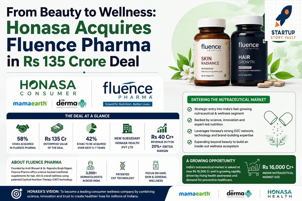 From Beauty to Wellness: Honasa Acquires Fluence Pharma in Rs 135 Crore Deal