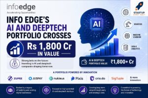 Info Edge’s Growing AI and Deeptech Bets Reach Rs 1,800 Cr in Value