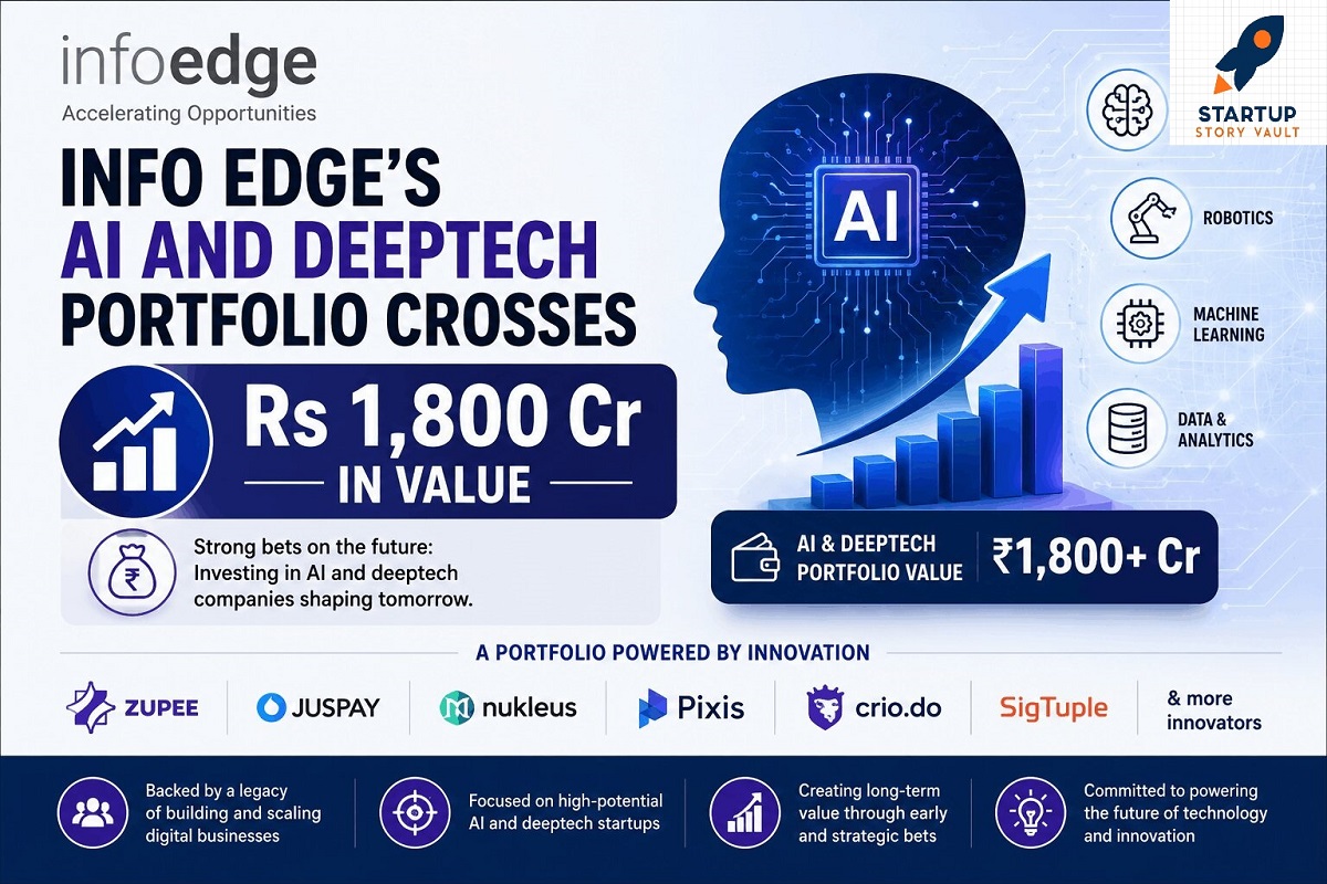Info Edge Strengthens Tech Ambitions with Rs 1,800 Cr AI and Deeptech Portfolio