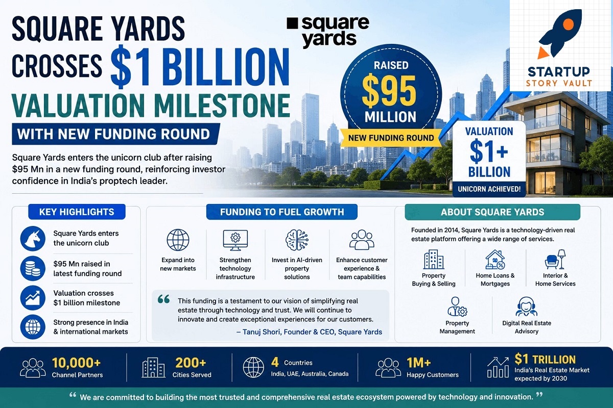 Square Yards Crosses $1 Billion Valuation Milestone with New Funding Round